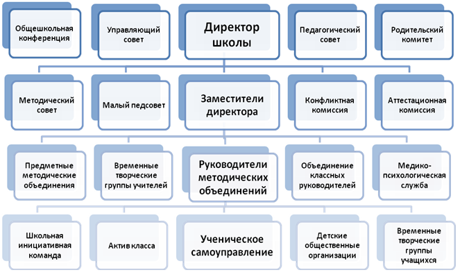Какие должности есть в проектах Структура и органы управления образовательной организацией